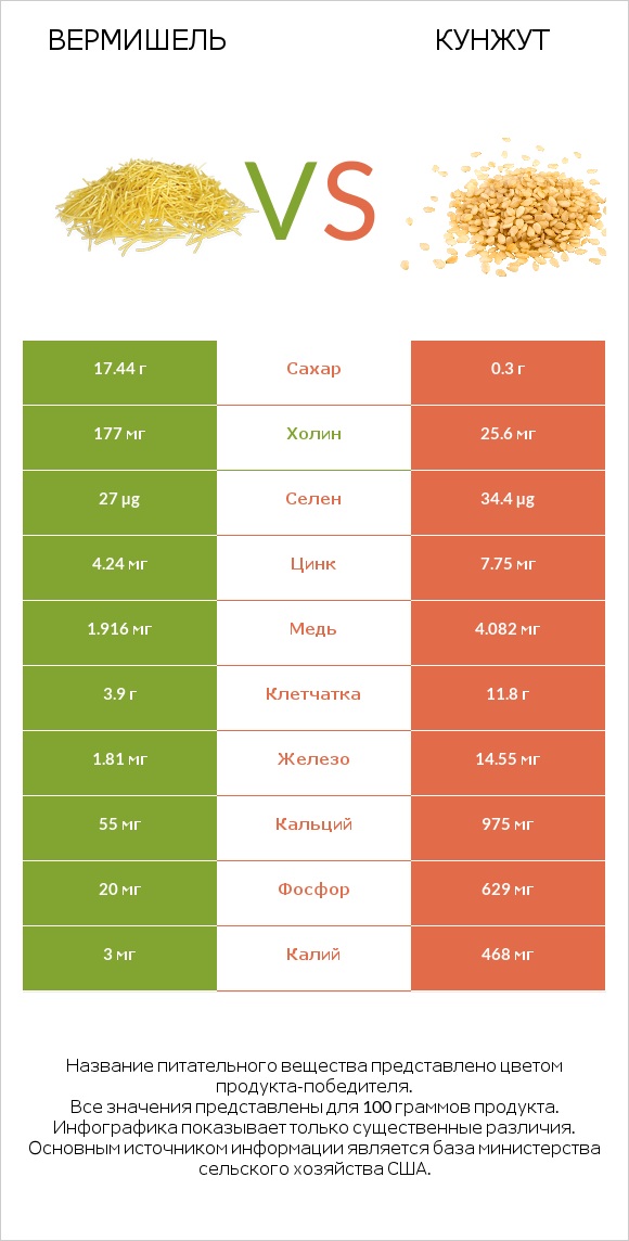 Вермишель vs Кунжут infographic