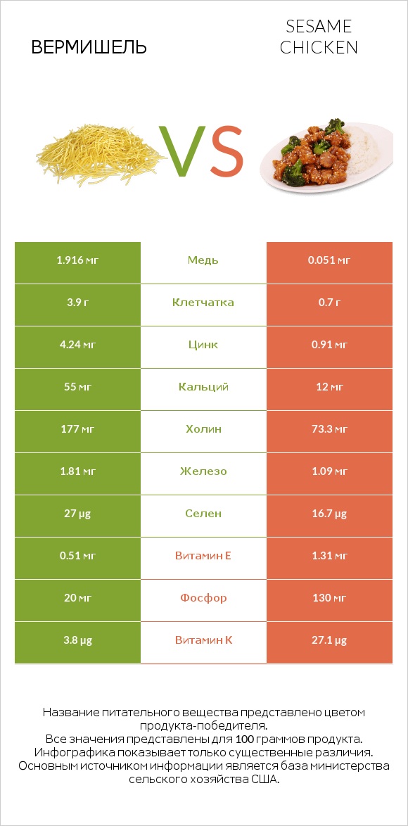 Вермишель vs Sesame chicken infographic