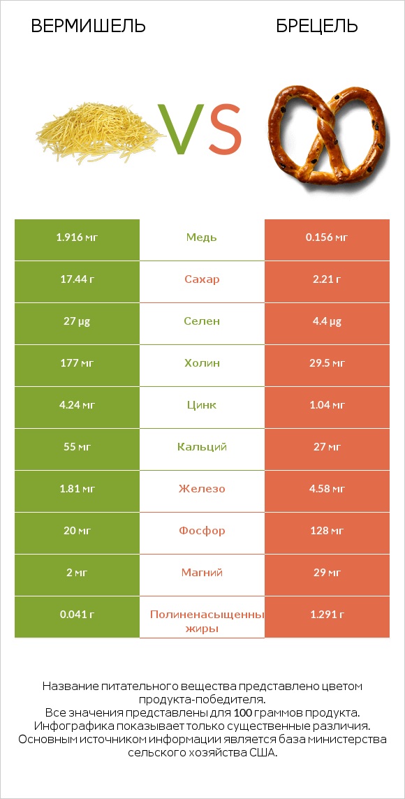 Вермишель vs Брецель infographic