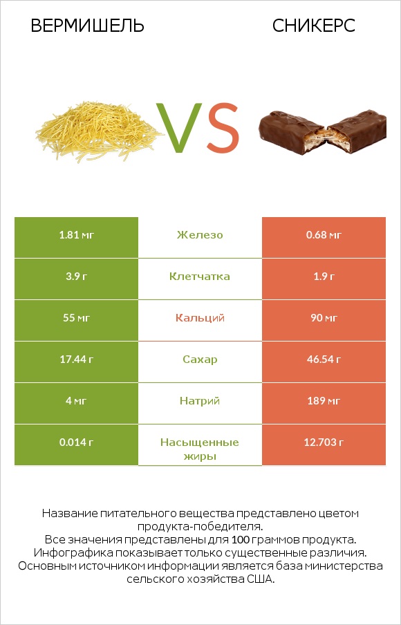 Вермишель vs Сникерс infographic