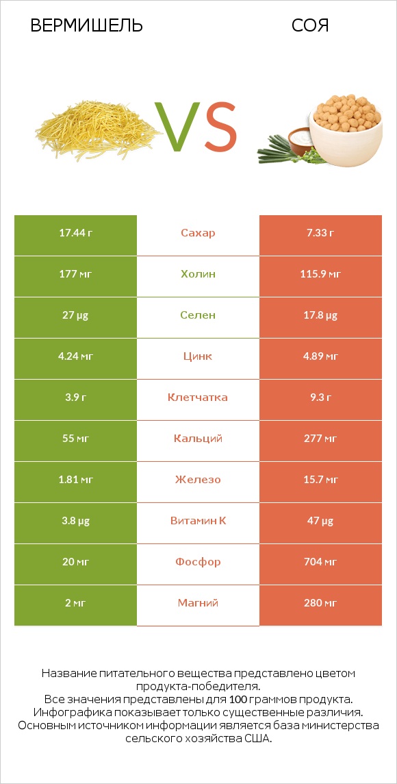 Вермишель vs Соя infographic