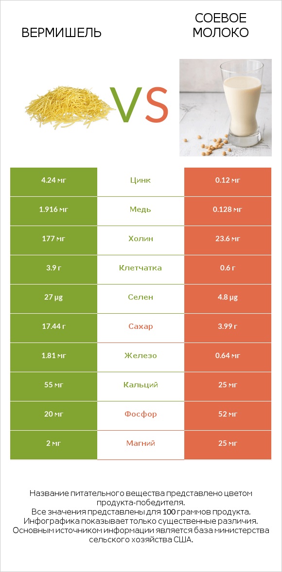 Вермишель vs Соевое молоко infographic