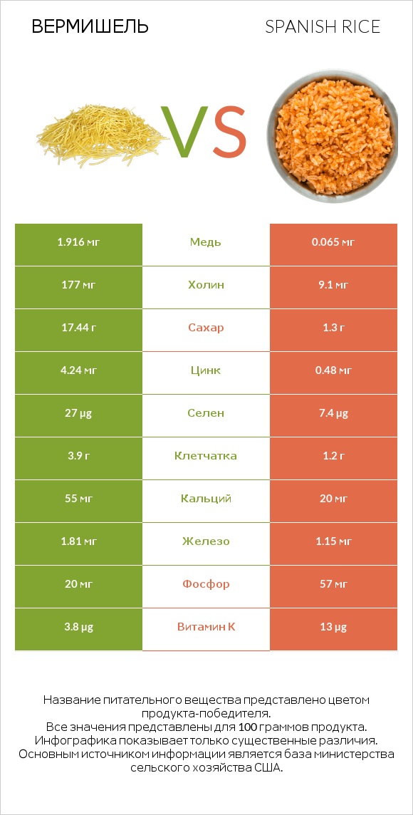 Вермишель vs Spanish rice infographic