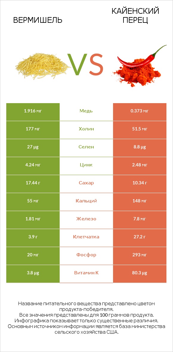 Вермишель vs Кайенский перец infographic