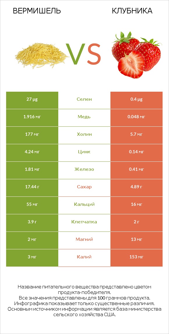 Вермишель vs Клубника infographic