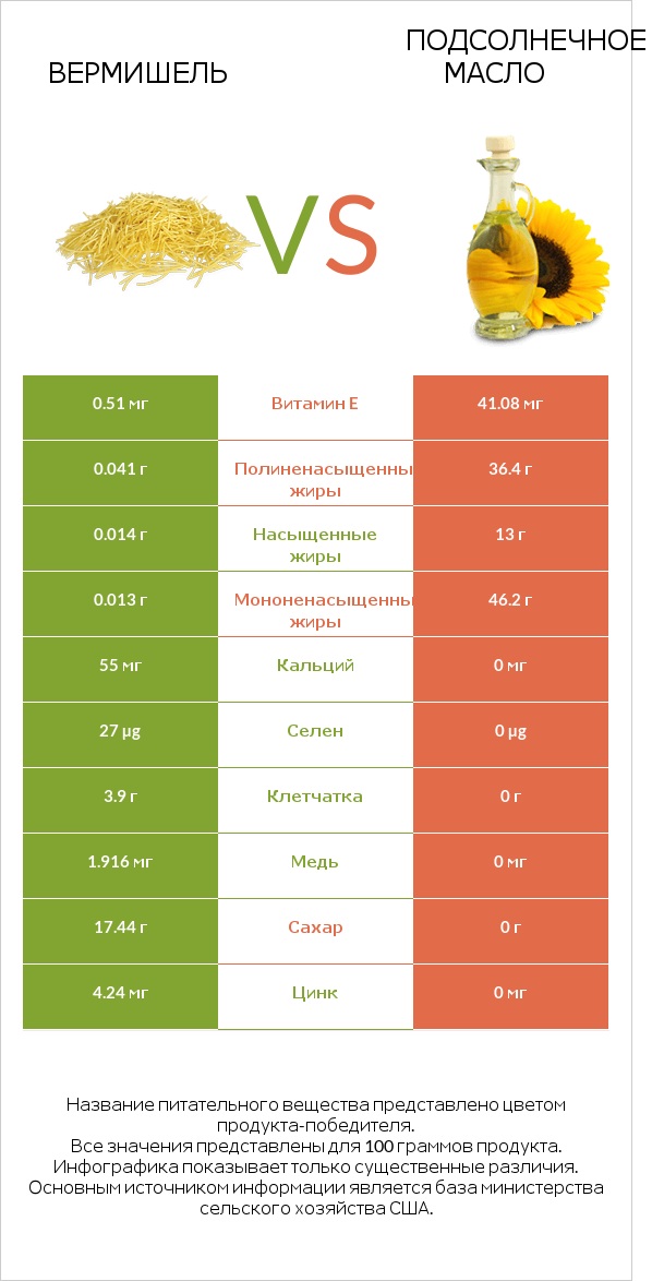 Вермишель vs Подсолнечное масло infographic