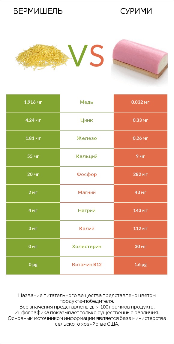 Вермишель vs Сурими infographic