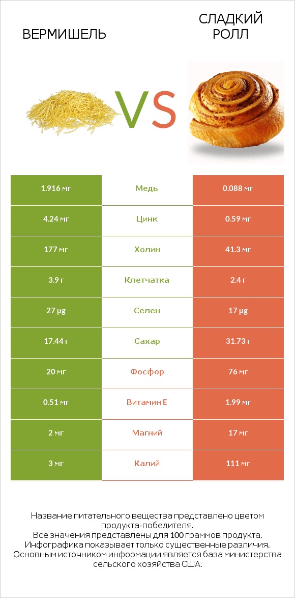 Вермишель vs Сладкий ролл infographic