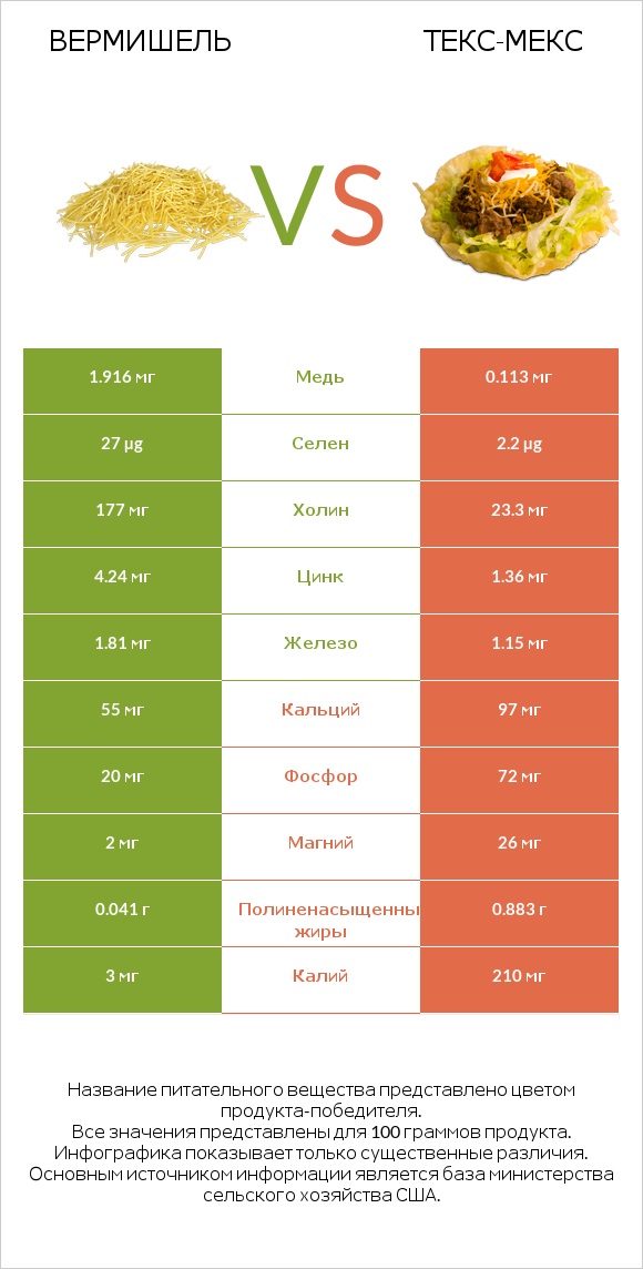 Вермишель vs Текс-мекс infographic