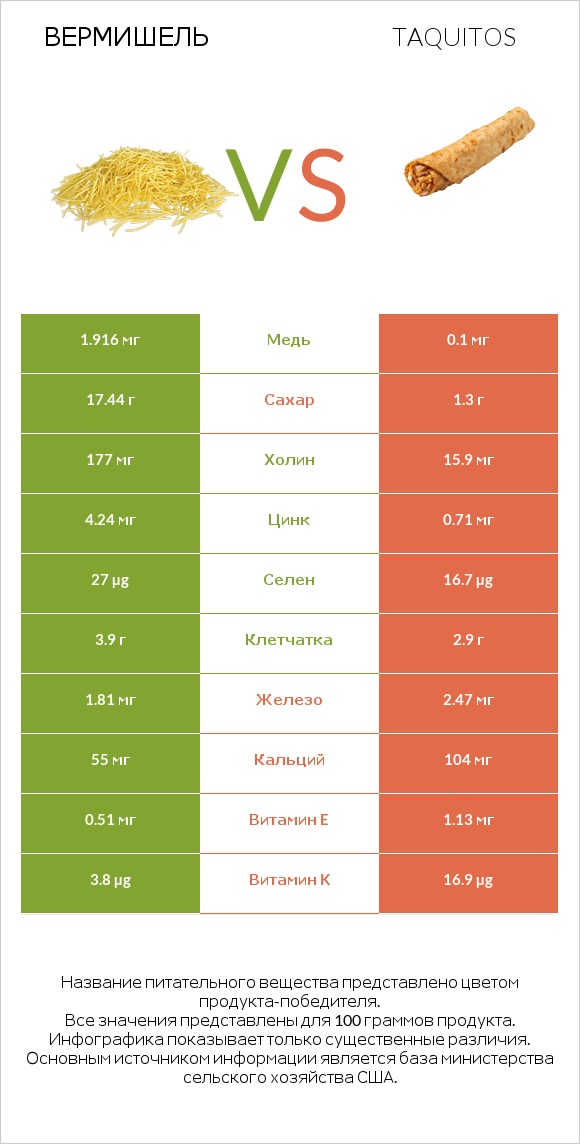 Вермишель vs Taquitos infographic