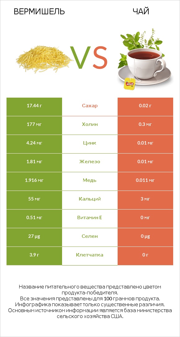 Вермишель vs Чай infographic