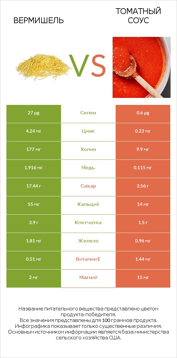 Вермишель vs Томатный соус infographic