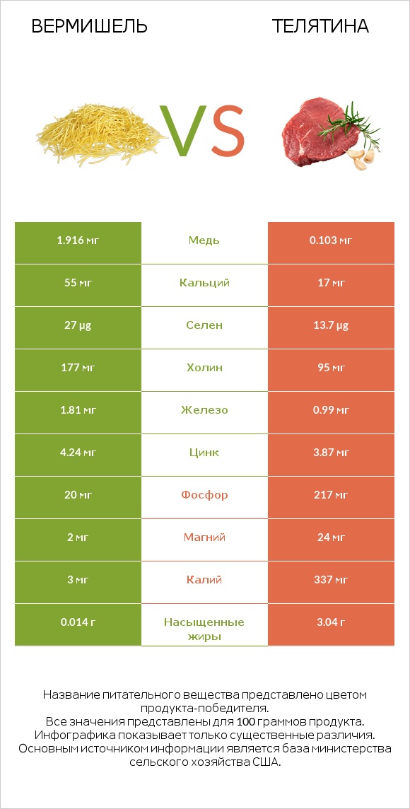 Вермишель vs Телятина infographic