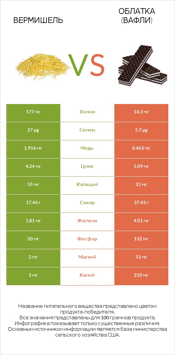 Вермишель vs Облатка (вафли) infographic