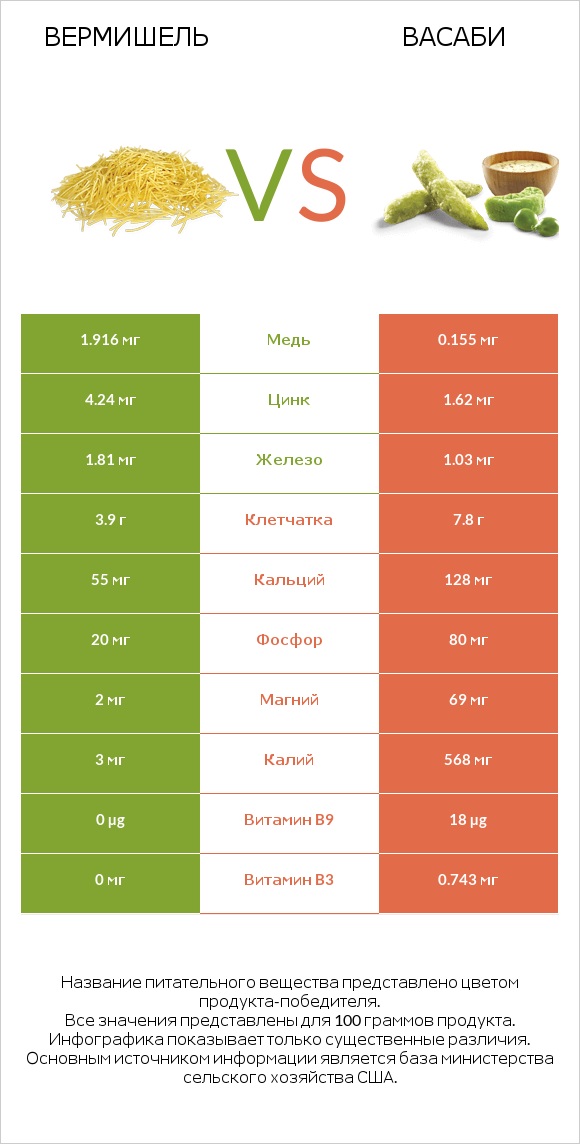 Вермишель vs Васаби infographic