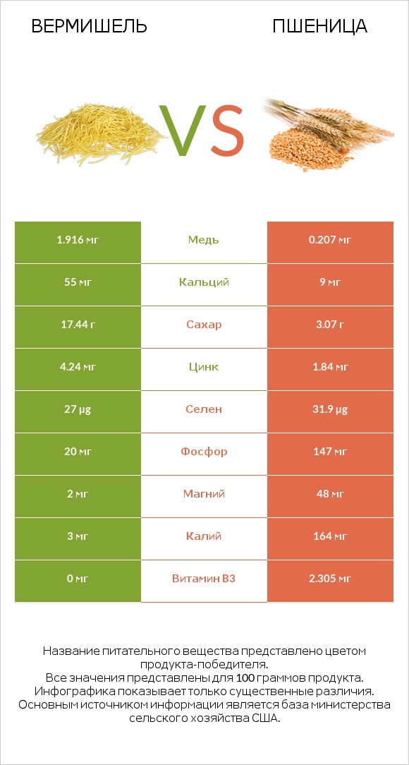 Вермишель vs Пшеница infographic