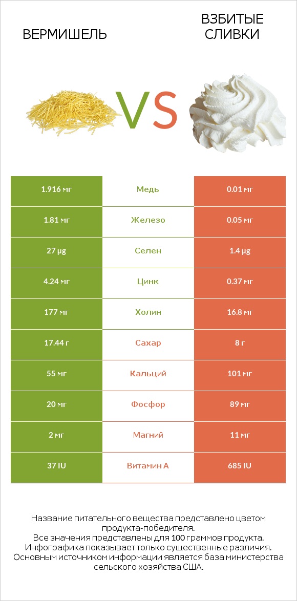 Вермишель vs Взбитые сливки infographic