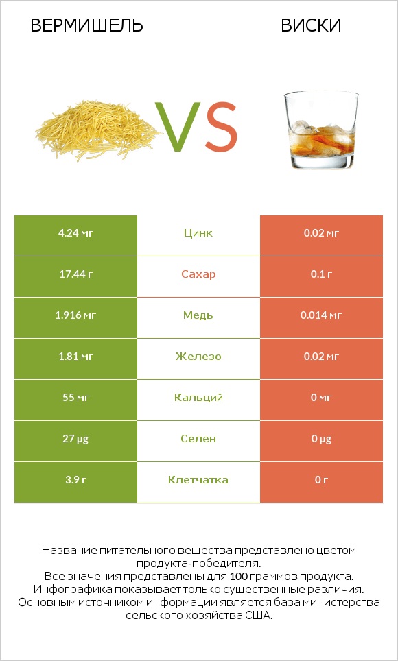 Вермишель vs Виски infographic