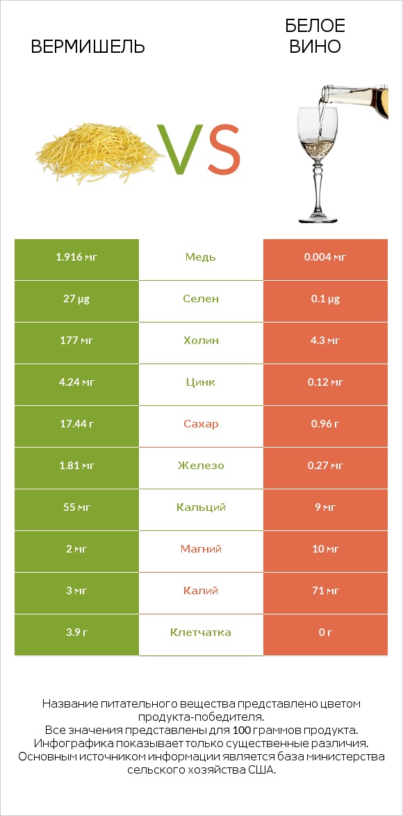 Вермишель vs Белое вино infographic