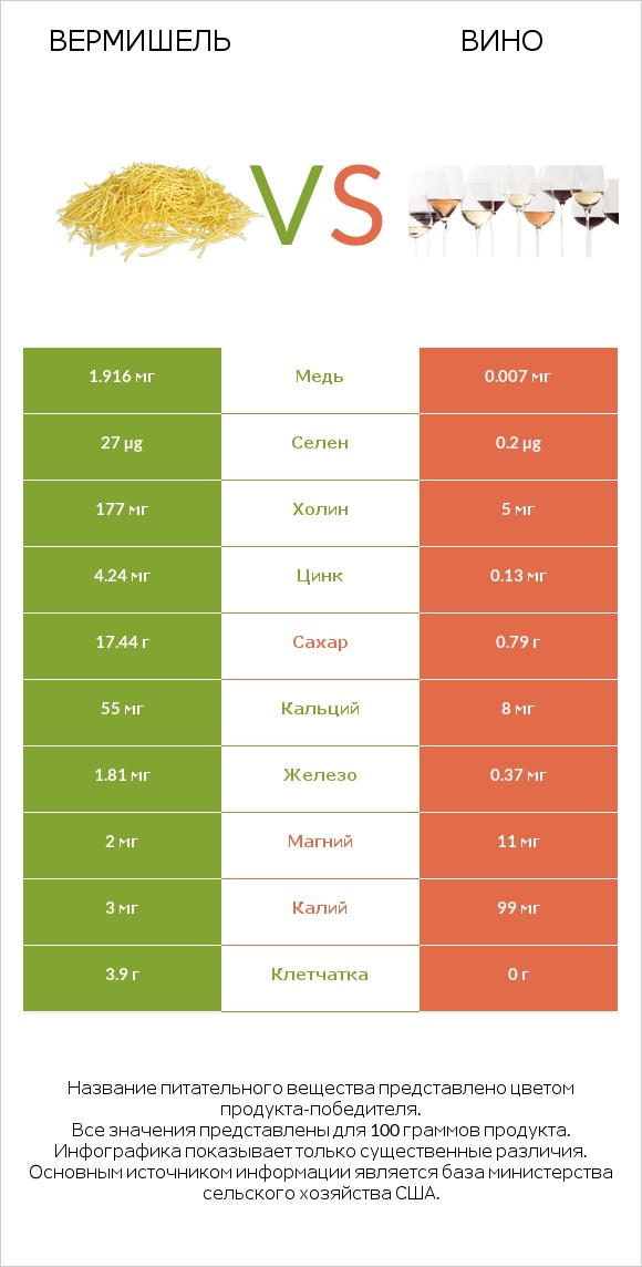 Вермишель vs Вино infographic