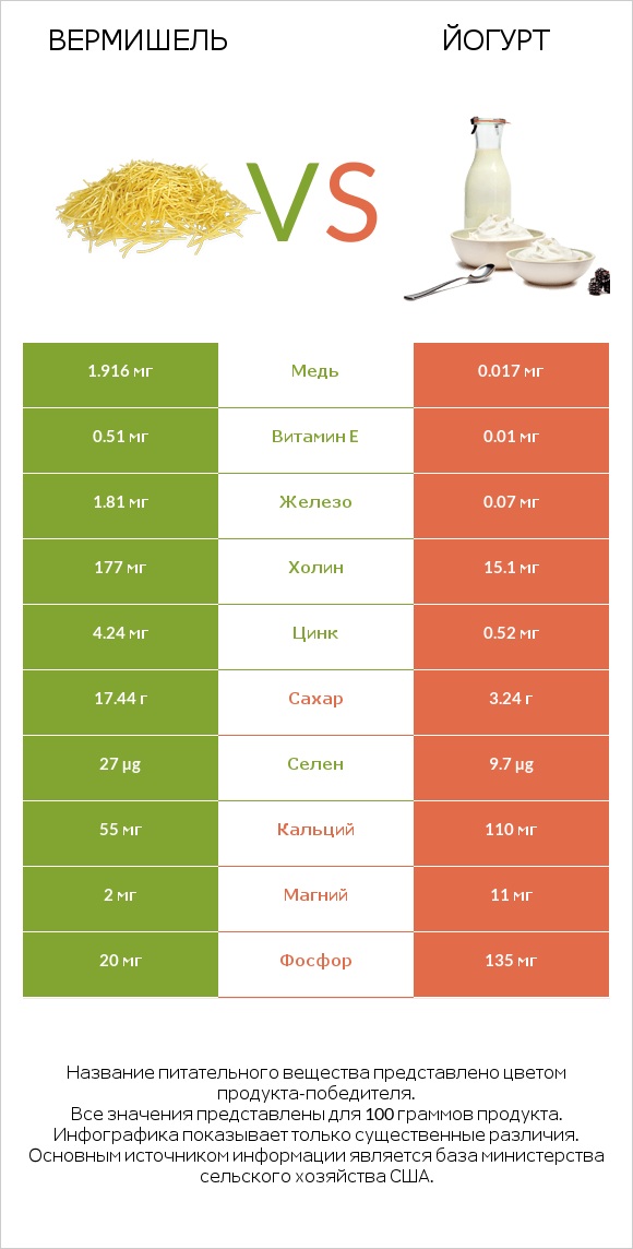 Вермишель vs Йогурт infographic