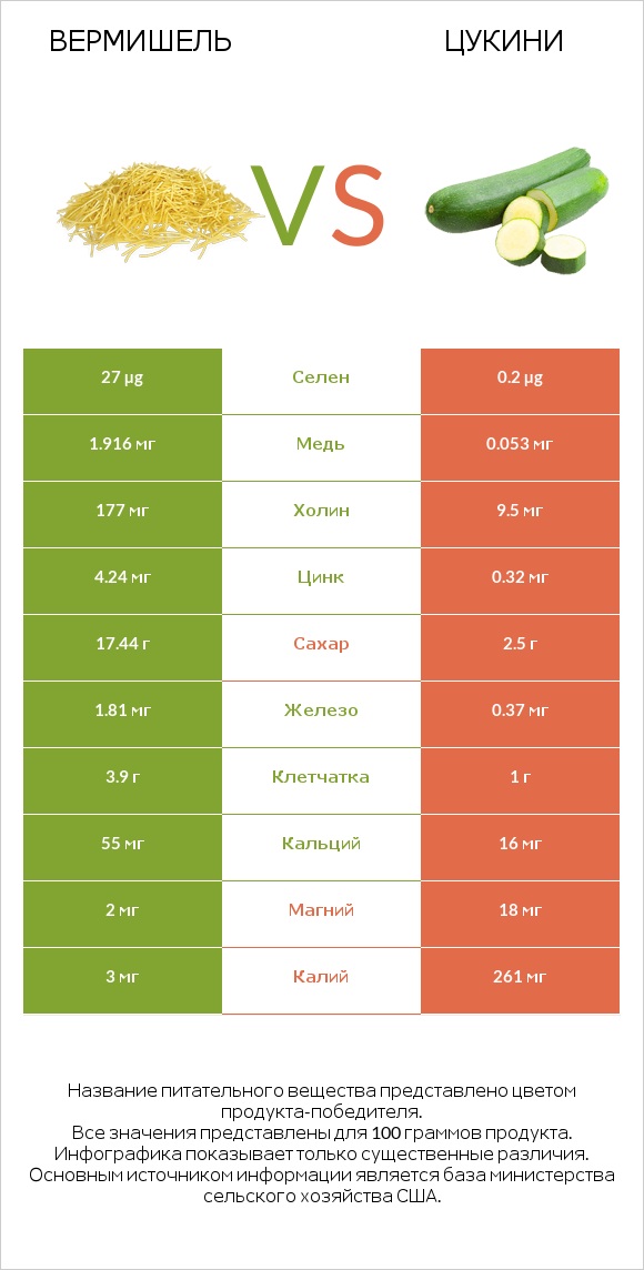 Вермишель vs Цукини infographic