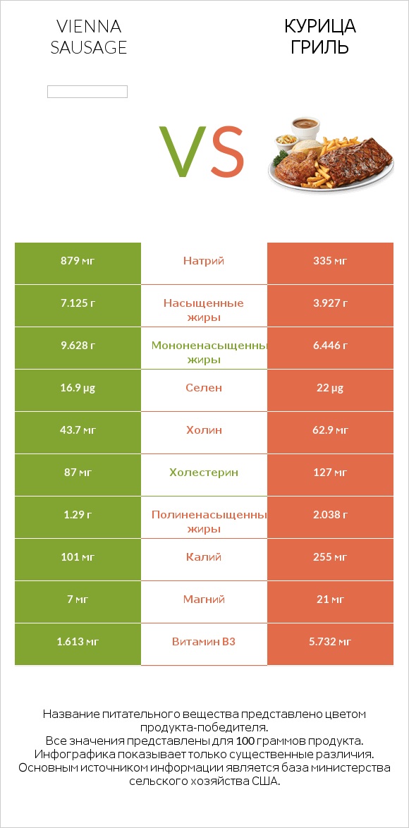 Vienna sausage vs Курица гриль infographic