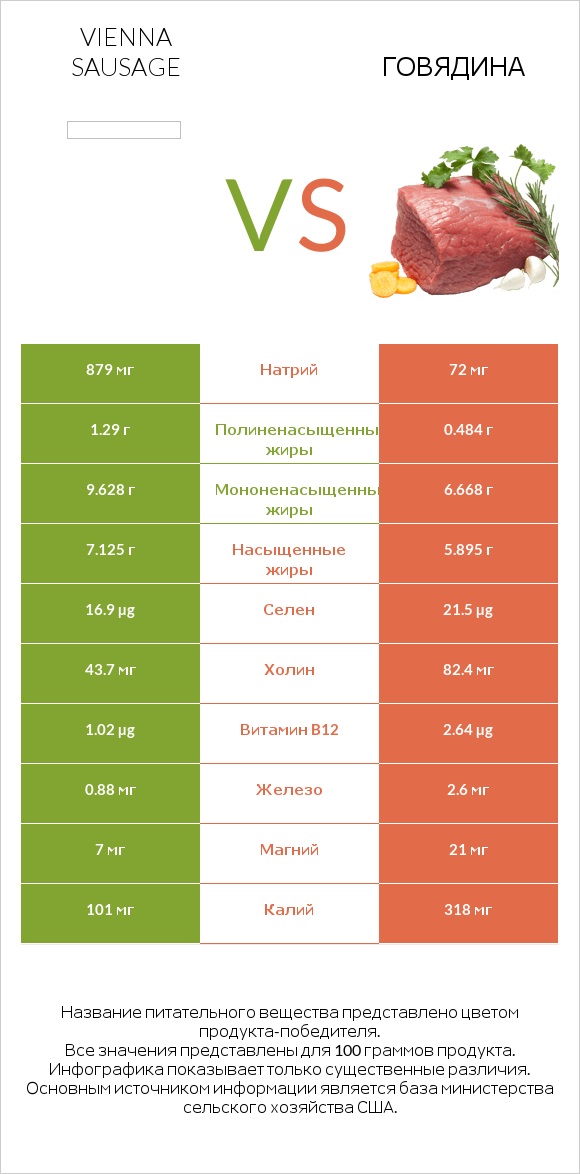 Vienna sausage vs Говядина infographic