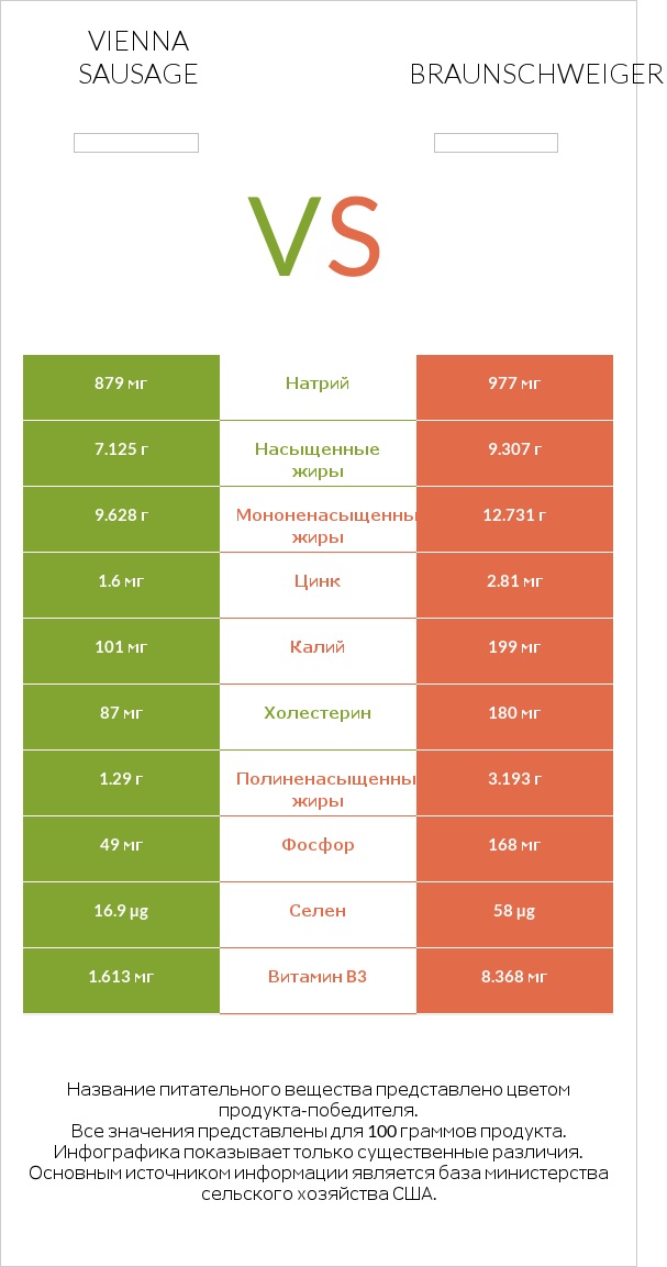 Vienna sausage vs Braunschweiger infographic