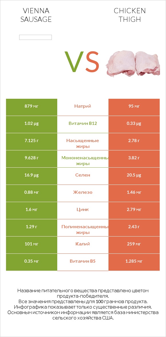 Vienna sausage vs Chicken thigh infographic