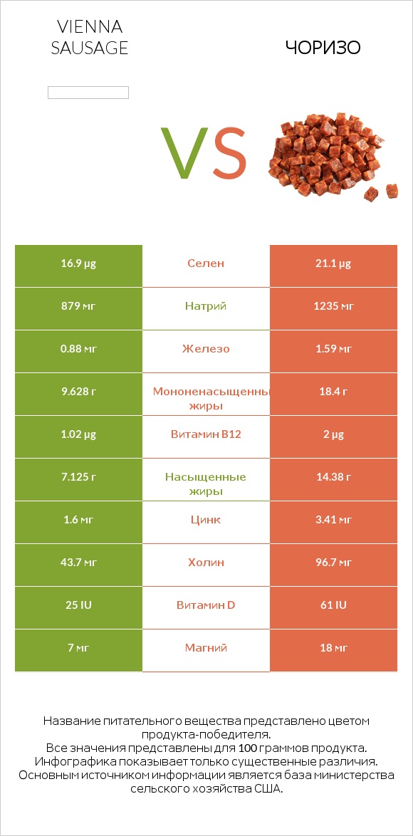 Vienna sausage vs Чоризо infographic