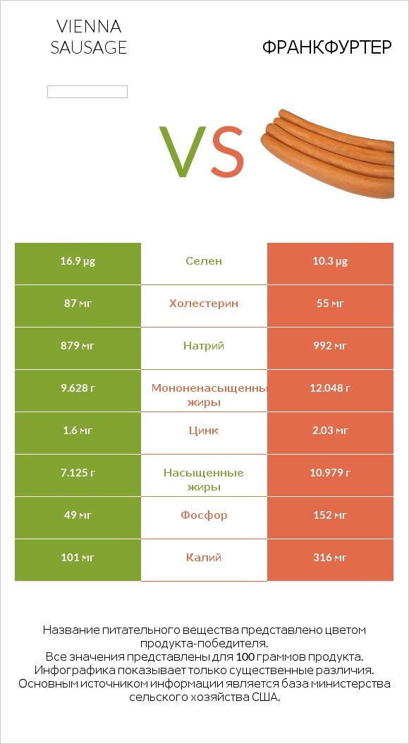 Vienna sausage vs Франкфуртер infographic