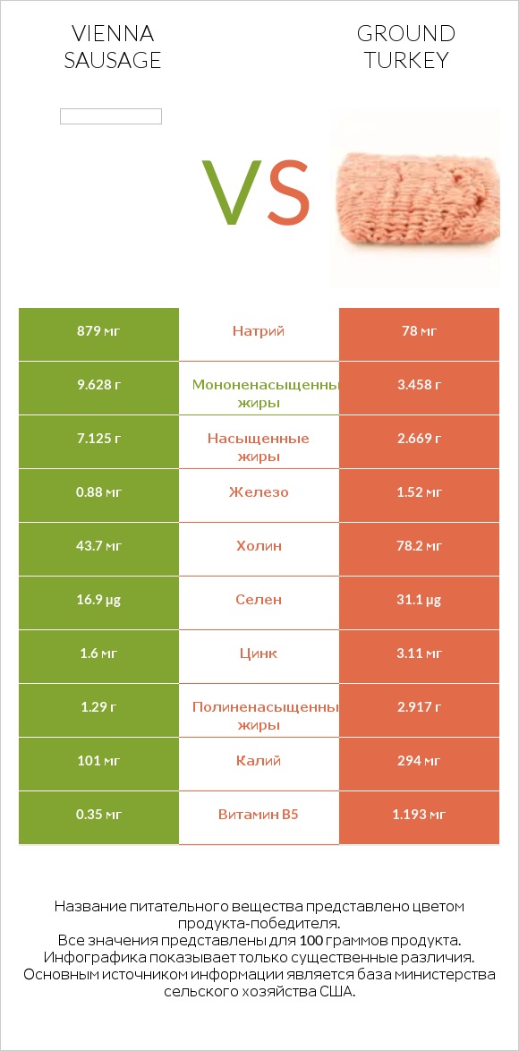 Vienna sausage vs Ground turkey infographic