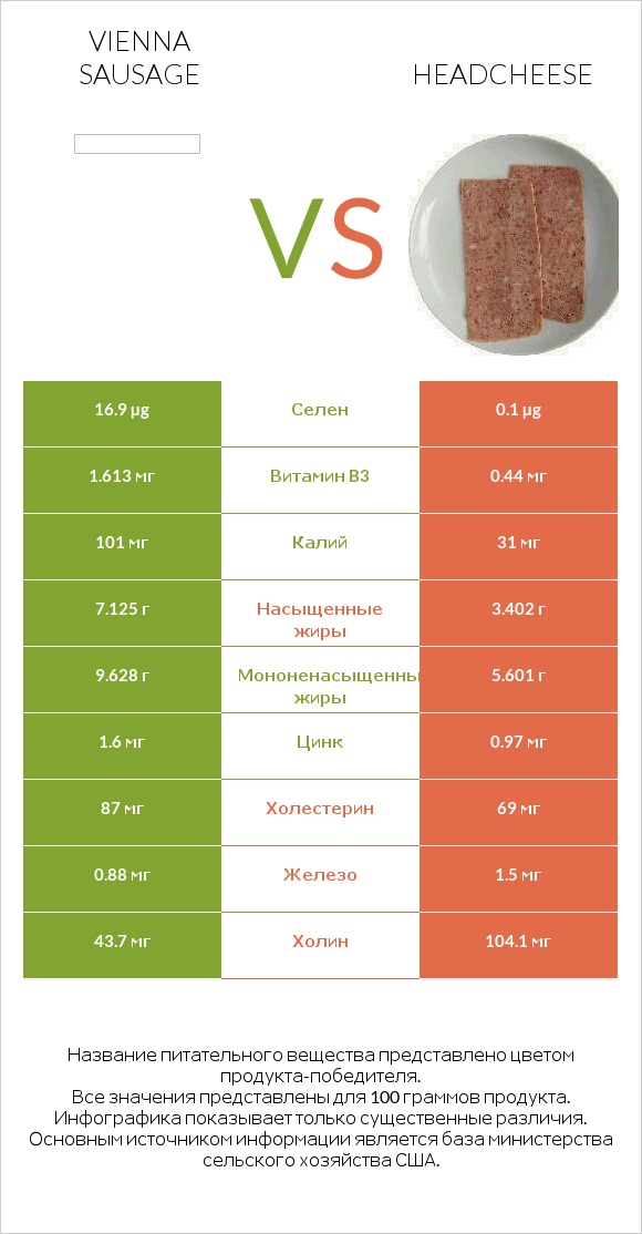 Vienna sausage vs Headcheese infographic
