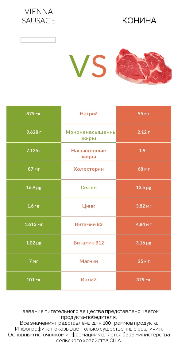 Vienna sausage vs Конина infographic