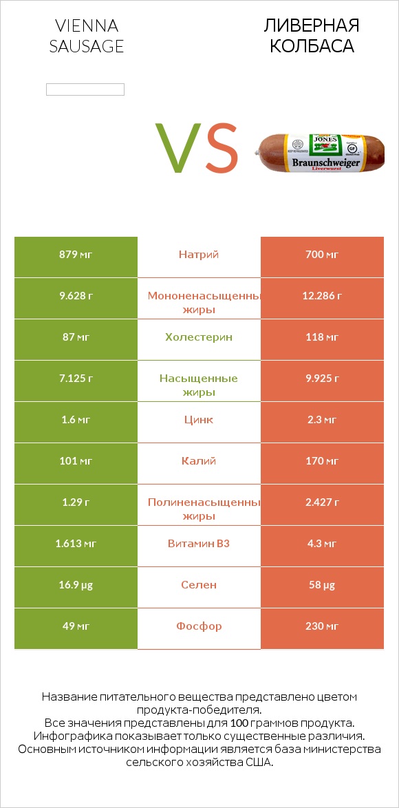 Vienna sausage vs Ливерная колбаса infographic