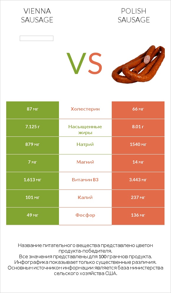 Vienna sausage vs Polish sausage infographic