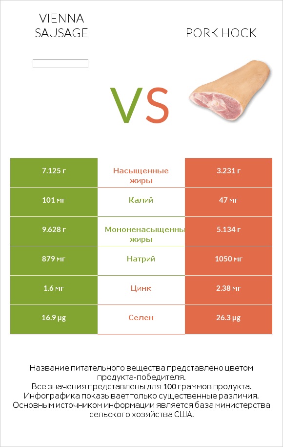 Vienna sausage vs Pork hock infographic