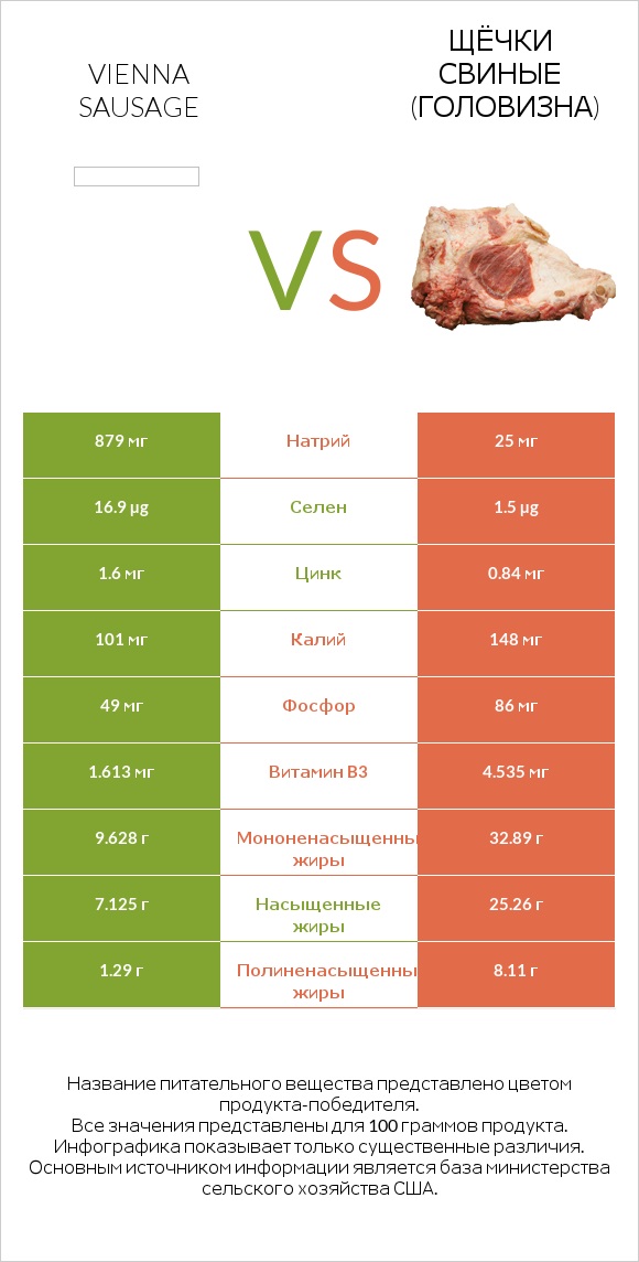 Vienna sausage vs Щёчки свиные (головизна) infographic