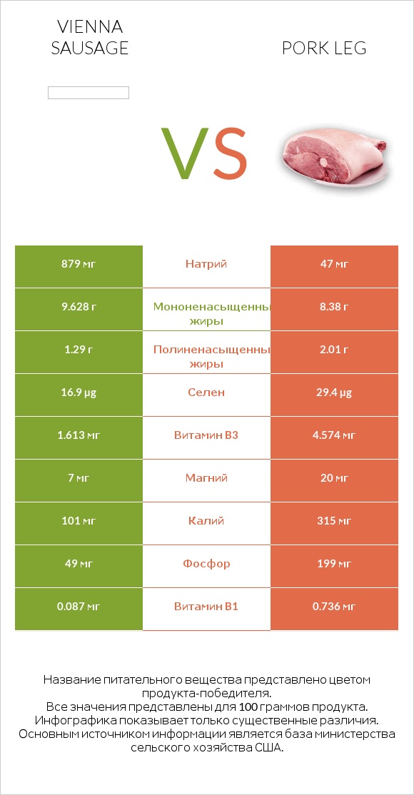 Vienna sausage vs Pork leg infographic