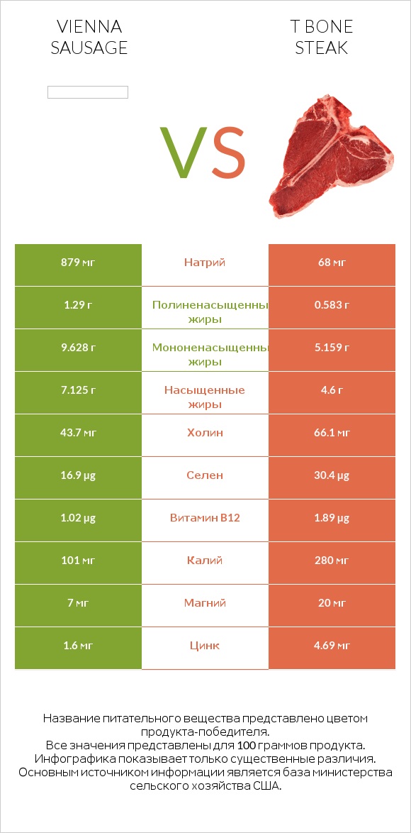 Vienna sausage vs T bone steak infographic