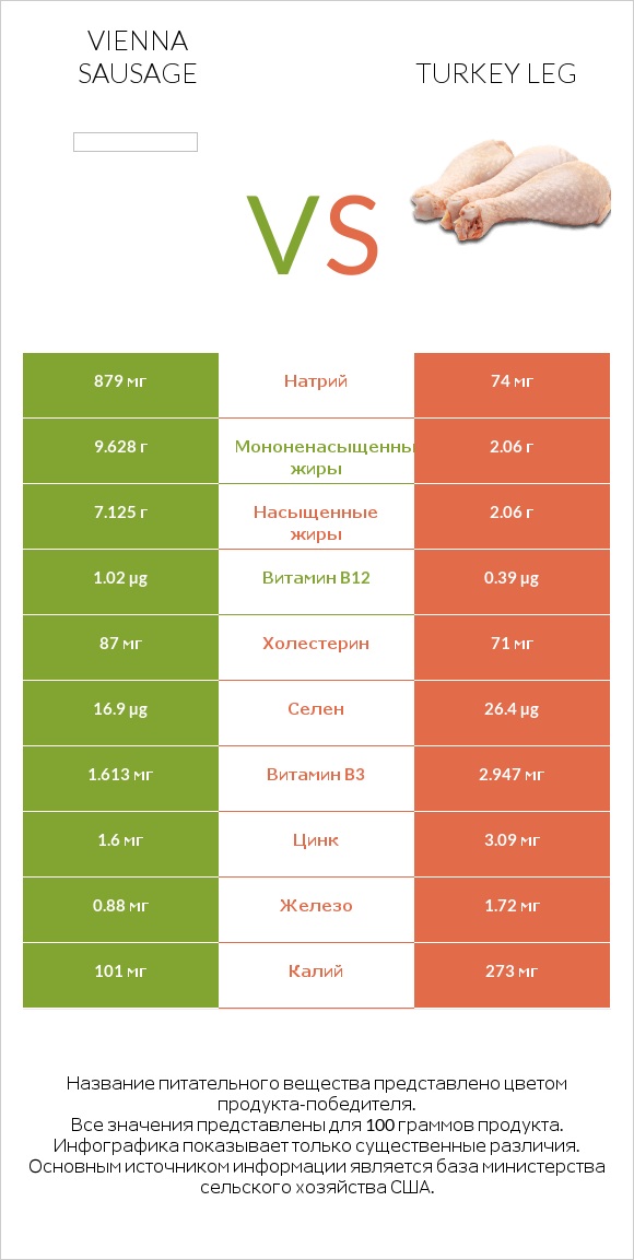 Vienna sausage vs Turkey leg infographic