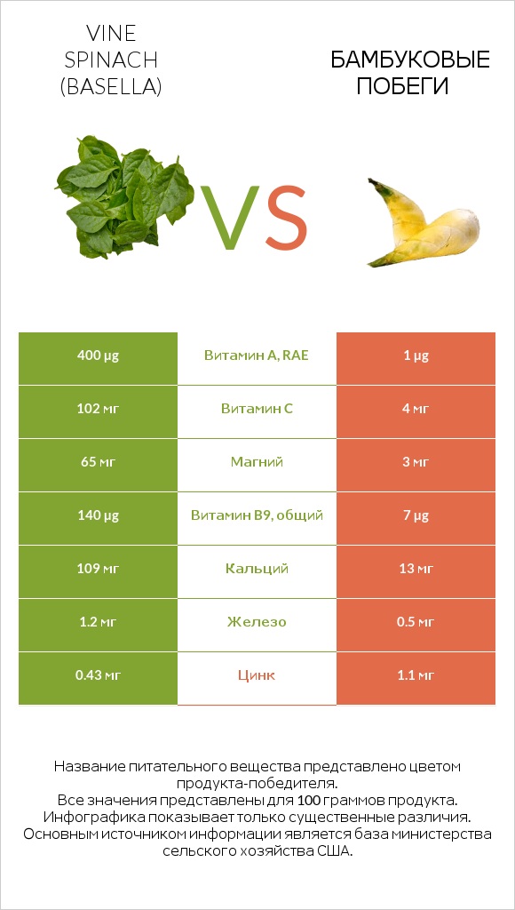Vine spinach (basella) vs Бамбуковые побеги infographic