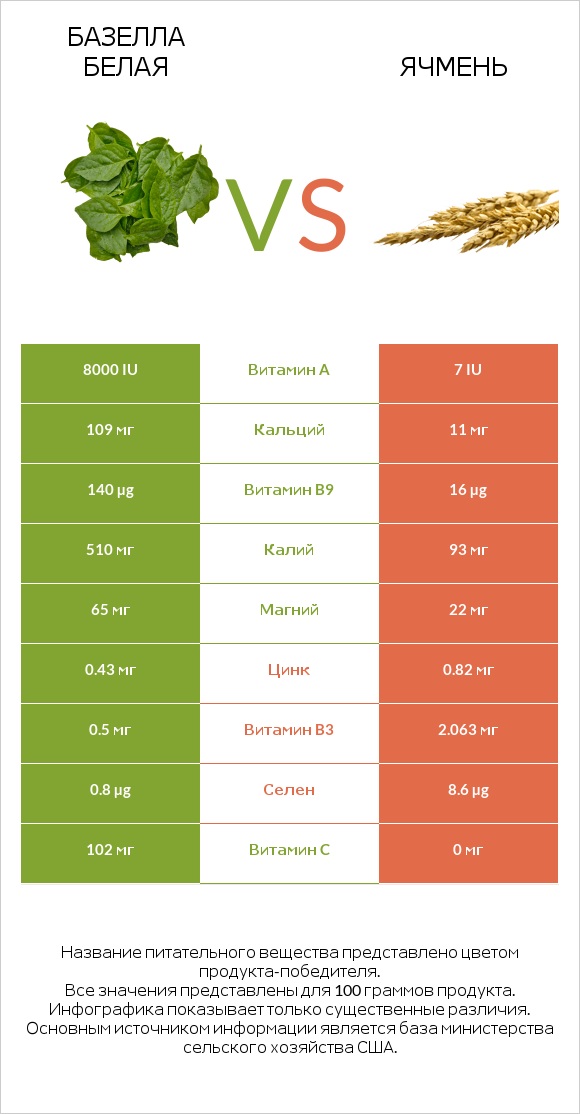 Базелла белая vs Ячмень infographic