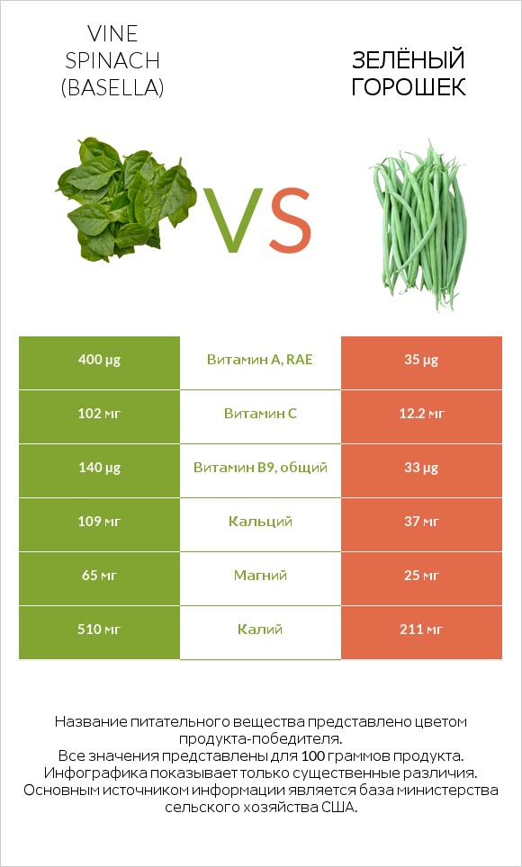 Vine spinach (basella) vs Зелёный горошек infographic