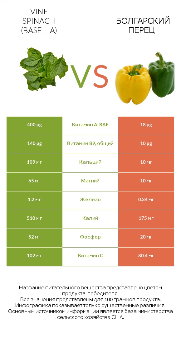 Vine spinach (basella) vs Болгарский перец infographic