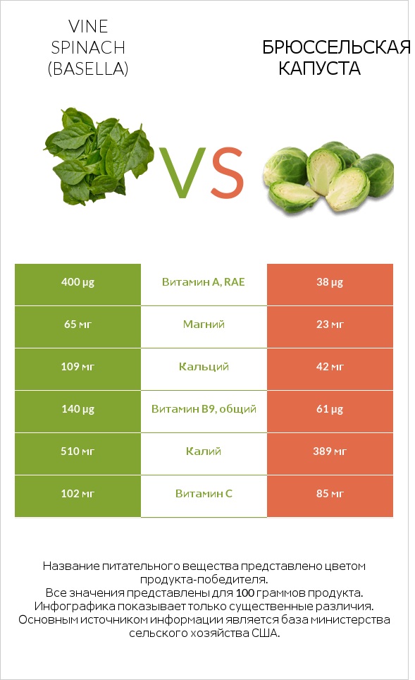 Vine spinach (basella) vs Брюссельская капуста infographic