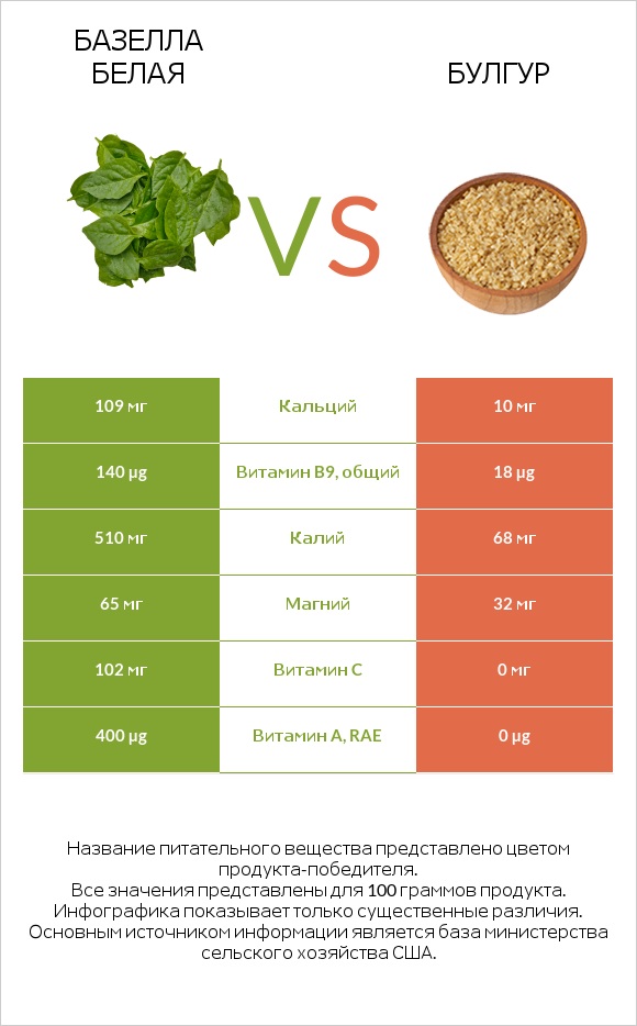 Базелла белая vs Булгур infographic