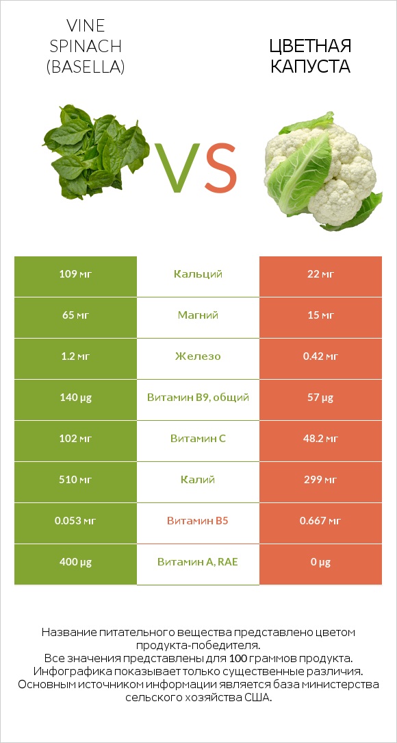 Vine spinach (basella) vs Цветная капуста infographic