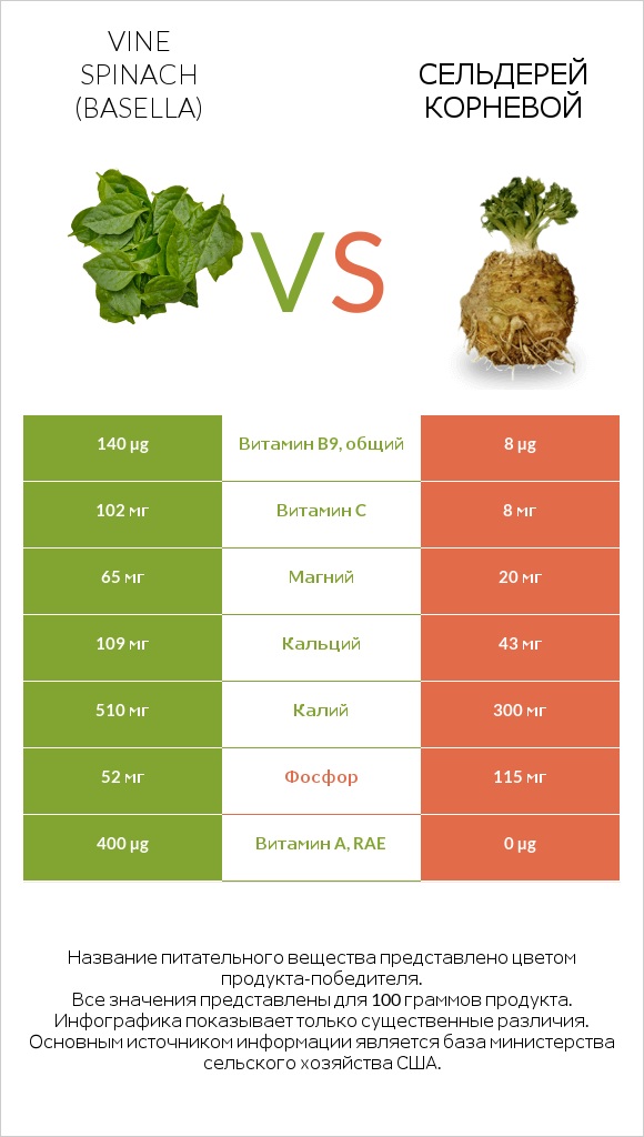 Vine spinach (basella) vs Сельдерей корневой infographic